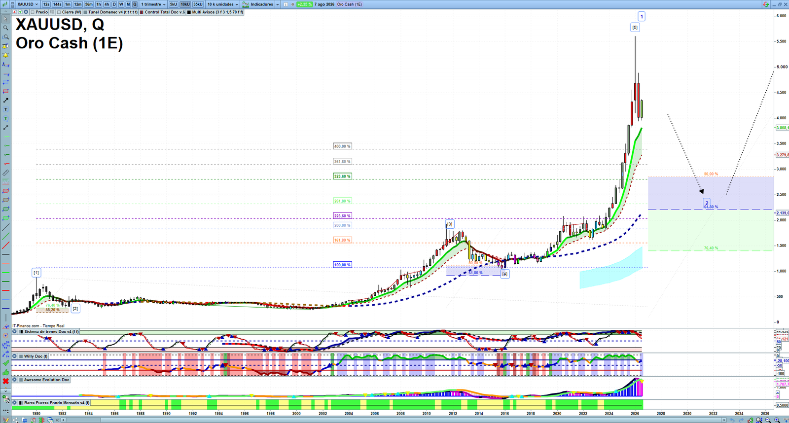 Gold XAUUSD quarterly technical analysis chart showing market structure, Elliott Wave context and key reaction levels